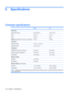 Page 1346 Specifications
Computer specifications
 MetricU.S.
Dimensions  
Height (front to back)2.60 to 3.90 cm1.02 to 1.54 in
Width33.40 cm13.15 in
Depth23.70 cm9.33 in
Weight (with optical drive, hard drive, and battery)2.49 kg5.49 lbs
Input power  
Operating voltage18.5 V dc —19.0 V dc
Operating current3.5 A or 4.74 A
Temperature
  
Operating (not writing to optical disc)0°C to 35°C32°F to 95°F
Operating (writing to optical disc)5°C to 35°C41°F to 95°F
Nonoperating-20°C to 60°C-4°F to 140°F
Relative humidity...