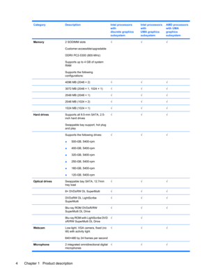 Page 12CategoryDescriptionIntel processors
with
discrete graphics
subsystemIntel processors
with
UMA graphics
subsystemAMD processors
with UMA
graphics
subsystem
Memory2 SODIMM slots
Customer-accessible/upgradable
DDRII PC2-5300 (800-MHz)
Supports up to 4 GB of system
RAM
Supports the following
configurations:√√√
 4096 MB (2048 × 2)√√√
 3072 MB (2048 × 1, 1024 × 1)√√√
 2048 MB (2048 × 1)√√√
 2048 MB (1024 × 2)√√√
 1024 MB (1024 × 1)√√√
Hard drivesSupports all 9.5-mm SATA, 2.5-
inch hard drives
Swappable bay...