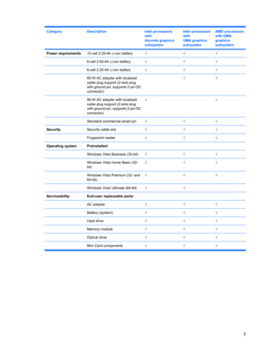 Page 15CategoryDescriptionIntel processors
with
discrete graphics
subsystemIntel processors
with
UMA graphics
subsystemAMD processors
with UMA
graphics
subsystem
Power requirements12-cell 2.20-Ah Li-ion battery√√√
 6-cell 2.55-Ah Li-ion battery√√√
 6-cell 2.20-Ah Li-ion battery√√√
 65-W AC adapter with localized
cable plug support (2-wire plug
with ground pin, supports 2-pin DC
connector) √√
 90-W AC adapter with localized
cable plug support (2-wire plug
with ground pin, supports 2-pin DC
connector)√ √...