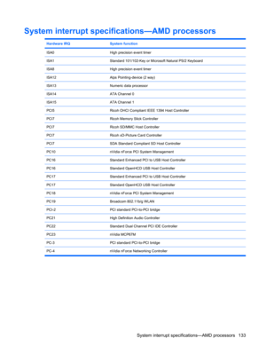 Page 141System interrupt specifications—AMD processors
Hardware IRQSystem function
ISA0High precision event timer
ISA1Standard 101/102-Key or Microsoft Natural PS/2 Keyboard
ISA8High precision event timer
ISA12Alps Pointing-device (2 way)
ISA13Numeric data processor
ISA14ATA Channel 0
ISA15ATA Channel 1
PCI5Ricoh OHCI Compliant IEEE 1394 Host Controller
PCI7Ricoh Memory Stick Controller
PCI7Ricoh SD/MMC Host Controller
PCI7Ricoh xD-Picture Card Controller
PCI7SDA Standard Compliant SD Host Controller
PC10nVidia...