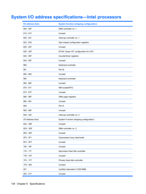 Page 142System I/O address specifications—Intel processors
I/O address (hex)System function (shipping configuration)
000 - 00FDMA controller no. 1
010 - 01FUnused
020 - 021Interrupt controller no. 1
022 - 024Opti chipset configuration registers
025 - 03FUnused
02E - 02F87334 “Super I/O” configuration for CPU
040 - 05FCounter/timer registers
044 - 05FUnused
060Keyboard controller
061Port B
062 - 063Unused
064Keyboard controller
065 - 06FUnused
070 - 071NMI enable/RTC
072 - 07FUnused
080 - 08FDMA page registers...