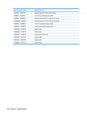 Page 148Memory address (hex)System function
F6487000 - F6487FFFStandard OpenHCD USB Host Controller
F6488000 - F6488FFFnVidia nForce Networking Controller
F6489000 - F64890FFStandard Enhanced PCI to USB Host Controller
FF6489400 - F64894FFStandard Enhanced PCI to USB Host Controller
F6489800 - F648980FnVidia nForce Networking Controller
F6489C00 - F6489CFFnVidia nForce Networking Controller
FEC00000 - FEC00FFFSystem board
FEC80000 - FEC80FFFSystem board
FED00000 - FED003FFHigh precision event timer
FEE00000 -...