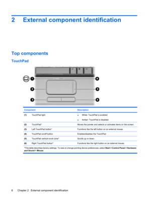 Page 162 External component identification
Top components
TouchPad
Component Description
(1)TouchPad light●White: TouchPad is enabled.
●Amber: TouchPad is disabled.
(2)TouchPad*Moves the pointer and selects or activates items on the screen.
(3)Left TouchPad button*Functions like the left button on an external mouse.
(4)TouchPad on/off buttonEnables/disables the TouchPad.
(5)TouchPad vertical scroll zone*Scrolls up or down.
(6)Right TouchPad button*Functions like the right button on an external mouse.
*This...