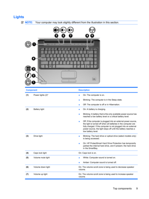 Page 17Lights
NOTE:Your computer may look slightly different from the illustration in this section.
Component Description
(1)Power lights (2)*●On: The computer is on.
●Blinking: The computer is in the Sleep state.
●Off: The computer is off or in Hibernation.
(2)Battery light●On: A battery is charging.
●Blinking: A battery that is the only available power source has
reached a low battery level or a critical battery level.
●Off: If the computer is plugged into an external power source,
the light is turned off...