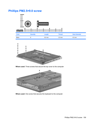 Page 167Phillips PM2.5×9.0 screw
ColorQuantityLengthThreadHead diameter
Black 6 9.0 mm 2.5 mm 4.0 mm
Where used: Three screws that secure the top cover to the computer
Where used: One screw that secures the keyboard to the computer
Phillips PM2.5×9.0 screw 159 