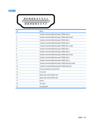 Page 181HDMI
PinSignal
1Transition minimized differential signal (TDMS) data 2+
2Transition minimized differential signal (TDMS) data 2 shield
3Transition minimized differential signal (TDMS) data 2-
4Transition minimized differential signal (TDMS) data 1+
5Transition minimized differential signal (TDMS) data 1 shield
6Transition minimized differential signal (TDMS) data 1-
7Transition minimized differential signal (TDMS) data 0+
8Transition minimized differential signal (TDMS) data 0 shield
9Transition...