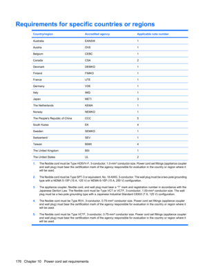 Page 184Requirements for specific countries or regions
Country/regionAccredited agencyApplicable note number
AustraliaEANSW1
AustriaOVE1
BelgiumCEBC1
CanadaCSA2
DenmarkDEMKO1
FinlandFIMKO1
FranceUTE1
GermanyVDE1
ItalyIMQ1
JapanMETI3
The NetherlandsKEMA1
NorwayNEMKO1
The Peoples Republic of ChinaCCC5
South KoreaEK4
SwedenSEMKO1
SwitzerlandSEV1
TaiwanBSMI4
The United KingdomBSI1
The United StatesUL2
1.The flexible cord must be Type HO5VV-F, 3-conductor, 1.0-mm² conductor size. Power cord set fittings (appliance...