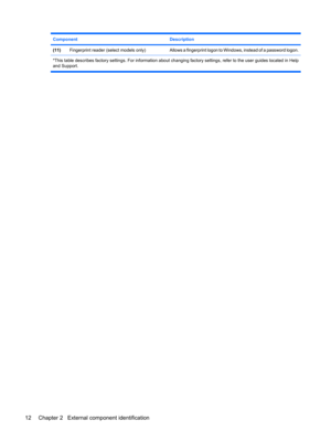 Page 20ComponentDescription
(11)Fingerprint reader (select models only)Allows a fingerprint logon to Windows, instead of a password logon.
*This table describes factory settings. For information about changing factory settings, refer to the user guides located in Help
and Support.
12 Chapter 2   External component identification 