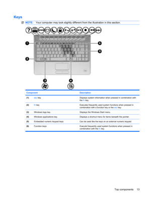 Page 21Keys
NOTE:Your computer may look slightly different from the illustration in this section.
Component Description
(1)esc keyDisplays system information when pressed in combination with
the fn key.
(2)fn keyExecutes frequently used system functions when pressed in
combination with a function key or the esc key.
(3)Windows logo keyDisplays the Windows Start menu.
(4)Windows applications keyDisplays a shortcut menu for items beneath the pointer.
(5)Embedded numeric keypad keysCan be used like the keys on an...