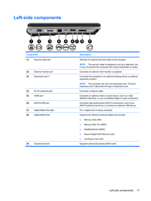 Page 25Left-side components
Component Description
(1)Security cable slotAttaches an optional security cable to the computer.
NOTE:The security cable is designed to act as a deterrent, but
it may not prevent the computer from being mishandled or stolen.
(2)External monitor portConnects an external VGA monitor or projector.
(3)Expansion port 3Connects the computer to an optional docking device or optional
expansion product.
NOTE:The computer has only one expansion port. The term
expansion port 3 describes the...