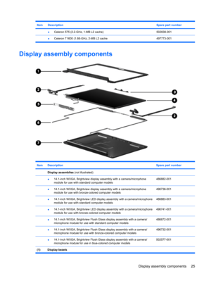 Page 33ItemDescriptionSpare part number
 ●Celeron 575 (2.2-GHz, 1-MB L2 cache)502838-001
 
●Celeron T1600 (1.66-GHz, 2-MB L2 cache 497773-001
Display assembly components
ItemDescriptionSpare part number
 Display assemblies (not illustrated) 
 ●14.1-inch WXGA, Brightview display assembly with a camera/microphone
module for use with standard computer models486882-001
 ●14.1-inch WXGA, Brightview display assembly with a camera/microphone
module for use with bronze-colored computer models496736-001
 ●14.1-inch...