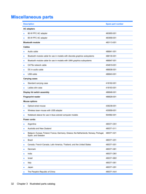 Page 40Miscellaneous parts
DescriptionSpare part number
AC adapters
●90-W PFC AC adapter
463955-001
●65-W PFC AC adapter463958-001
Bluetooth module483113-001
Cables 
●Audio cable486841-001
●Bluetooth module cable for use in models with discrete graphics subsystems488130-001
●Bluetooth module cable for use in models with UMA graphics subsystems486847-001
●CAT5e network cable454619-001
●DC-in audio cable486836-001
●USB cable486843-001
Carrying cases 
●Standard carrying case418162-001
●Ladies slim case418163-001...
