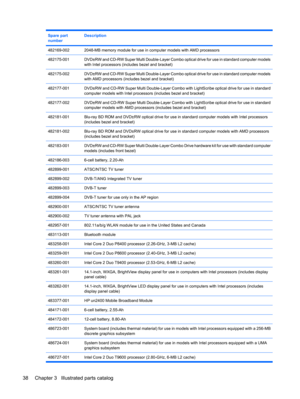 Page 46Spare part
numberDescription
482169-0022048-MB memory module for use in computer models with AMD processors
482175-001DVD±RW and CD-RW Super Multi Double-Layer Combo optical drive for use in standard computer models
with Intel processors (includes bezel and bracket)
482175-002DVD±RW and CD-RW Super Multi Double-Layer Combo optical drive for use in standard computer models
with AMD processors (includes bezel and bracket)
482177-001DVD±RW and CD-RW Super Multi Double-Layer Combo with LightScribe optical...