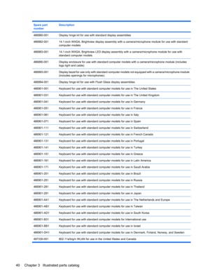 Page 48Spare part
numberDescription
486880-001Display hinge kit for use with standard display assemblies
486882-00114.1-inch WXGA, Brightview display assembly with a camera/microphone module for use with standard
computer models
486883-00114.1-inch WXGA, Brightview LED display assembly with a camera/microphone module for use with
standard computer models
486890-001Display enclosure for use with standard computer models with a camera/microphone module (includes
logo light and cable)
486893-001Display bezel for...