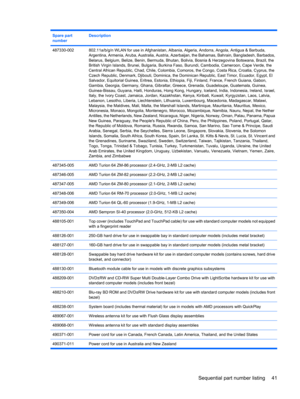 Page 49Spare part
numberDescription
487330-002802.11a/b/g/n WLAN for use in Afghanistan, Albania, Algeria, Andorra, Angola, Antigua & Barbuda,
Argentina, Armenia, Aruba, Australia, Austria, Azerbaijan, the Bahamas, Bahrain, Bangladesh, Barbados,
Belarus, Belgium, Belize, Benin, Bermuda, Bhutan, Bolivia, Bosnia & Herzegovina Botswana, Brazil, the
British Virgin Islands, Brunei, Bulgaria, Burkina Faso, Burundi, Cambodia, Cameroon, Cape Verde, the
Central African Republic, Chad, Chile, Colombia, Comoros, the...