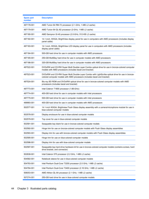 Page 52Spare part
numberDescription
497178-001AMD Turion 64 RM-72 processor (2.1-GHz, 1-MB L2 cache)
497179-001AMD Turion 64 QL-62 processor (2-GHz, 1-MB L2 cache)
497180-001AMD Sempron SI-40 processor (2.0-GHz, 512-KB L2 cache)
497182-00114.1-inch, WXGA, BrightView display panel for use in computers with AMD processors (includes display
panel cable)
497183-00114.1-inch, WXGA, BrightView LED display panel for use in computers with AMD processors (includes
display panel cable)
497184-001500-GB hard drive for use...