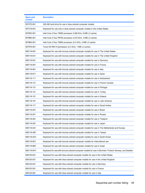 Page 53Spare part
numberDescription
507275-001320-GB hard drive for use in blue-colored computer models
507319-001Keyboard for use only in blue-colored computer models in the United States
507953-001Intel Core 2 Duo T9550 processor (2.66-GHz, 6-MB L2 cache)
507960-001Intel Core 2 Duo P8700 processor (2.53-GHz, 3-MB L2 cache)
507965-001Intel Core 2 Duo T5800 processor (2.0 GHz, 2-MB L2 cache)
507979-001Turion 64 RM-74 [processor (2.2 GHz, 1-MB L2 cache)
508119-001Keyboard for use with bronze-colored computer...