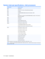 Page 140System interrupt specifications—Intel processors
Hardware IRQSystem function
IRQ0System timer
IRQ1Standard 101-/102-Key or Microsoft® Natural Keyboard
IRQ2Cascaded
IRQ3Intel 82801DB/DBM USB2 Enhanced Host Controller—24CD
IRQ4COM1
IRQ5*Conexant AC—Link Audio Intel 82801DB/DBM SMBus Controller—24C3 Data Fax
Modem with SmartCP
IRQ6Diskette drive
IRQ7*Parallel port
IRQ8System CMOS/real-time clock
IRQ9*Microsoft ACPI-compliant system
IRQ10*Intel USB UHCI controller—24C2
Intel 82852/82855 GM/GME Graphic...