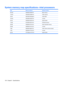 Page 146System memory map specifications—Intel processors
SizeMemory addressSystem function
640 KB00000000-0009FFFFBase memory
128 KB000A0000-000BFFFFVideo memory
48 KB000C0000-000CBFFFVideo BIOS
160 KB000C8000-000E7FFFUnused
64 KB000E8000-000FFFFFSystem BIOS
15 MB00100000-00FFFFFFExtended memory
58 MB04800000-07FFFFFFSuper extended memory
58 MB04800000-07FFFFFFUnused
2 MB08000000-080FFFFFVideo memory (direct access)
4 GB08200000-FFFEFFFFUnused
64 KB FFFF0000-FFFFFFFF System BIOS
138 Chapter 6   Specifications 