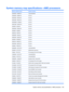 Page 147System memory map specifications—AMD processors
Memory address (hex)System function
000A0000 - 000BFFFFnVidia MCP67M
000A0000 - 000BFFFFPCI bus
000C0000 - 000C3FFFPCI bus
000C4000 - 000C7FFFPCI bus
000C80000 - 00CBFFFPCI bus
000CC000 - 000CFFFFPCI bus
000D000 - 00D3FFFPCI bus
000D4000 - 000D7FFFPCI bus
000D800 - 00DBFFFPCI bus
000DC00 - 00DFFFFPCI bus
000E0000 - 00E3FFFPCI bus
000E4000 - 000E7FFFPCI bus
000E800 - 000EBFFFPCI bus
000EC00 - 000EFFFFPCI bus
000F0000 - 000FFFFFPCI bus
4000000 - FEBFFFFFPCI...