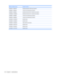 Page 148Memory address (hex)System function
F6487000 - F6487FFFStandard OpenHCD USB Host Controller
F6488000 - F6488FFFnVidia nForce Networking Controller
F6489000 - F64890FFStandard Enhanced PCI to USB Host Controller
FF6489400 - F64894FFStandard Enhanced PCI to USB Host Controller
F6489800 - F648980FnVidia nForce Networking Controller
F6489C00 - F6489CFFnVidia nForce Networking Controller
FEC00000 - FEC00FFFSystem board
FEC80000 - FEC80FFFSystem board
FED00000 - FED003FFHigh precision event timer
FEE00000 -...