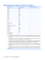 Page 184Requirements for specific countries or regions
Country/regionAccredited agencyApplicable note number
AustraliaEANSW1
AustriaOVE1
BelgiumCEBC1
CanadaCSA2
DenmarkDEMKO1
FinlandFIMKO1
FranceUTE1
GermanyVDE1
ItalyIMQ1
JapanMETI3
The NetherlandsKEMA1
NorwayNEMKO1
The Peoples Republic of ChinaCCC5
South KoreaEK4
SwedenSEMKO1
SwitzerlandSEV1
TaiwanBSMI4
The United KingdomBSI1
The United StatesUL2
1.The flexible cord must be Type HO5VV-F, 3-conductor, 1.0-mm² conductor size. Power cord set fittings (appliance...