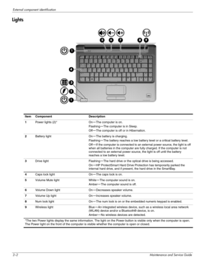 Page 132–2Maintenance and Service Guide
External component identification
Lights
ItemComponentDescription
1Power lights (2)*On—The computer is on.
Flashing—The computer is in Sleep.
Off—The computer is off or in Hibernation.
2Battery lightOn—The battery is charging.
Flashing—The battery reaches a low battery level or a critical battery level.
Off—If the computer is connected to an external power source, the light is off 
when all batteries in the computer are fully charged. If the computer is not 
connected to...