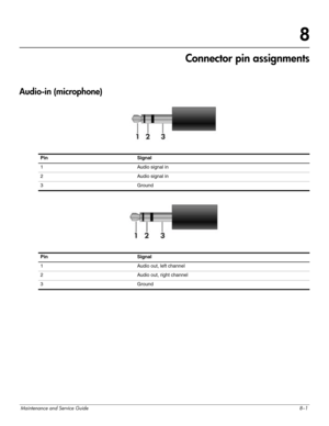 Page 122Maintenance and Service Guide8–1
8
Connector pin assignments
Audio-in (microphone)
 
PinSignal
1Audio signal in
2Audio signal in
3Ground
PinSignal
1Audio out, left channel
2Audio out, right channel
3Ground 