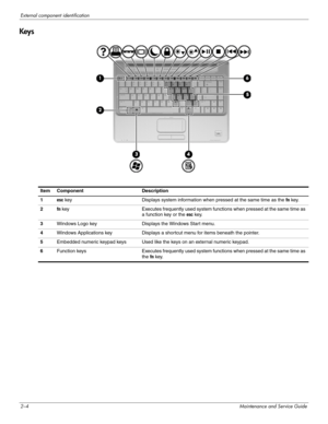 Page 152–4Maintenance and Service Guide
External component identification
Keys
ItemComponentDescription
1esc keyDisplays system information when pressed at the same time as the fn key.
2fn keyExecutes frequently used system functions when pressed at the same time as 
a function key or the esc key.
3Windows Logo keyDisplays the Windows Start menu.
4Windows Applications keyDisplays a shortcut menu for items beneath the pointer.
5Embedded numeric keypad keysUsed like the keys on an external numeric keypad....