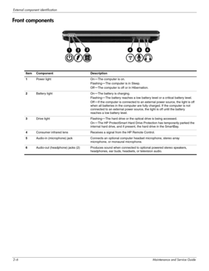 Page 172–6Maintenance and Service Guide
External component identification
Front components
ItemComponentDescription
1Power lightOn—The computer is on.
Flashing—The computer is in Sleep.
Off—The computer is off or in Hibernation.
2Battery lightOn—The battery is charging.
Flashing—The battery reaches a low battery level or a critical battery level.
Off—If the computer is connected to an external power source, the light is off 
when all batteries in the computer are fully charged. If the computer is not 
connected...