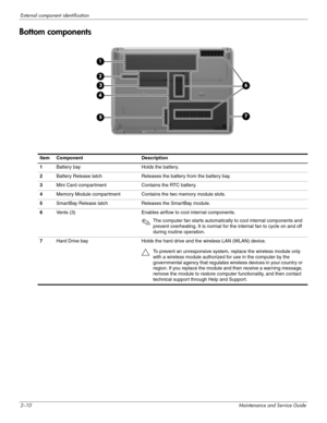 Page 212–10Maintenance and Service Guide
External component identification
Bottom components
ItemComponentDescription
1Battery bayHolds the battery.
2Battery Release latchReleases the battery from the battery bay.
3Mini Card compartmentContains the RTC battery.
4Memory Module compartmentContains the two memory module slots.
5SmartBay Release latchReleases the SmartBay module.
6Vents (3)Enables airflow to cool internal components.
✎The computer fan starts automatically to cool internal components and 
prevent...