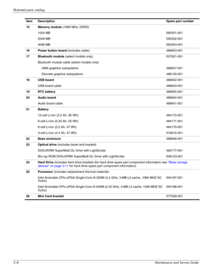 Page 313–8Maintenance and Service Guide
Illustrated parts catalog
15Memory module (1066 MHz, DDR3)
1024 MB590351-001
2048 MB590352-001
4096 MB590353-001
16Power button board (includes cable)486853-001
17Bluetooth module (select models only)537921-001
Bluetooth module cable (select models only)
UMA graphics subsystems486847-001
Discrete graphics subsystems488130-001
18USB board486842-001
USB board cable486843-001
19RTC battery486835-001
20Audio board486840-001
Audio board cable486841-001
21Battery 
12-cell...