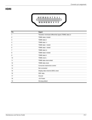 Page 124Connector pin assignments
Maintenance and Service Guide8–3
HDMI
 
PinSignal
1Transition minimized differential signal (TDMS) data 2+
2TDMS data 2 shield
3TDMS data 2-
4TDMS data 1+
5TDMS data 1 shield
6TDMS data 1 shield
7TDMS data 0+
8TDMS data 0 shield
9TDMS data 0-
10TDMS clock +
11TDMS data clock shield
12TDMS data clock-
13Consumer electronics control
14Not connected
15Display data channel (DDC) clock
16DDC data
17Ground
18+5V Power
19Hot plug detect 