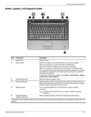 Page 14External component identification
Maintenance and Service Guide2–3
Buttons, speakers, and fingerprint reader
ItemComponentDescription
1Speakers (2)Produce sound.
2Power button*When the computer is off, press the button to turn on the computer.
When the computer is on, press the button to initiate Sleep.
When the computer is in Sleep, press the button to exit Sleep.
When the computer is in Hibernation, press the button to exit Hibernation.
If the computer has stopped responding and Windows shutdown...