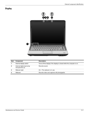 Page 16External component identification
Maintenance and Service Guide2–5
Display 
ItemComponentDescription
1Internal display switchTurns off the display if the display is closed while the computer is on.
2Internal digital dual-array 
microphones
 (2)
Records sound.
3Webcam light On—The webcam is in use.
4WebcamRecords video and captures still photographs. 