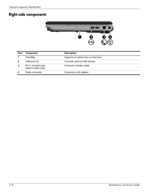 Page 192–8Maintenance and Service Guide
External component identification
Right-side components
ItemComponentDescription
1SmartBaySupports an optical drive or hard drive.
2USB ports (2)Connects optional USB devices.
3RJ-11 (modem) jack 
(select models only)
Connects a modem cable.
4Power connectorConnects an AC adapter. 