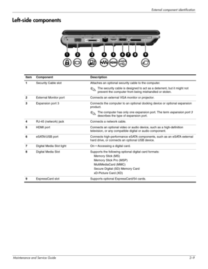 Page 20External component identification
Maintenance and Service Guide2–9
Left-side components
ItemComponentDescription
1Security Cable slotAttaches an optional security cable to the computer.
✎The security cable is designed to act as a deterrent, but it might not 
prevent the computer from being mishandled or stolen.
2External Monitor portConnects an external VGA monitor or projector.
3Expansion port 3Connects the computer to an optional docking device or optional expansion 
product.
✎The computer has only one...