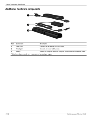 Page 232–12Maintenance and Service Guide
External component identification
Additional hardware components
ItemComponentDescription
1Power cord*Connects an AC adapter to an AC outlet.
2AC adapterConverts AC power to DC power.
3Battery*Powers the computer when the computer is not connected to external power.
*Batteries and power cords vary in appearance by country or region. 