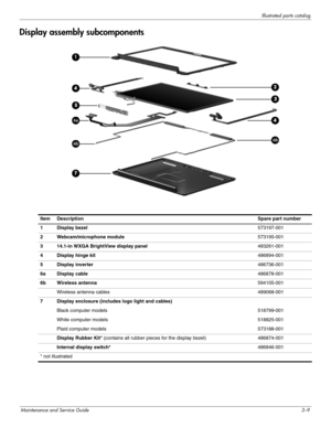 Page 32Illustrated parts catalog
Maintenance and Service Guide3–9
Display assembly subcomponents
ItemDescriptionSpare part number
1Display bezel573197-001
2Webcam/microphone module 573195-001
314.1-in WXGA BrightView display panel 483261-001
4Display hinge kit486894-001
5Display inverter 486736-001
6aDisplay cable486878-001
6bWireless antenna594105-001
Wireless antenna cables489068-001
7Display enclosure (includes logo light and cables)
Black computer models518799-001
White computer models518825-001
Plaid...