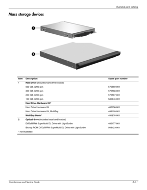 Page 34Illustrated parts catalog
Maintenance and Service Guide3–11
Mass storage devices
ItemDescriptionSpare part number
1Hard Drive (includes hard drive bracket)
500 GB, 7200 rpm575569-001
320 GB, 7200 rpm575568-001
250 GB, 7200 rpm575567-001
160 GB, 7200 rpm580846-001
Hard Drive Hardware Kit* 
Hard Drive Hardware Kit482158-001
Hard Drive Hardware Kit, MultiBay488128-001
MultiBay blank*491876-001
2Optical drive (includes bezel and bracket)
DVD±R/RW SuperMulti DL Drive with LightScribe482177-001
Blu-ray ROM...