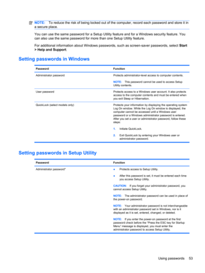 Page 63NOTE:To reduce the risk of being locked out of the computer, record each password and store it in
a secure place.
You can use the same password for a Setup Utility feature and for a Windows security feature. You
can also use the same password for more than one Setup Utility feature.
For additional information about Windows passwords, such as screen-saver passwords, select Start
> Help and Support.
Setting passwords in Windows
Password Function
Administrator password Protects administrator-level access to...