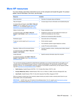 Page 13More HP resources
You have already used Setup Instructions to turn on the computer and locate this guide. For product
details, how-to information, and more, use this table.
Resource Contents
Setup Instructions
●Overview of computer setup and features.
Help and Support
To access Help and Support, select Start > Help and
Support. For U.S. support, go to 
http://www.hp.com/
go/contactHP. For worldwide support, go to http://welcome.hp.com/country/us/en/wwcontact_us.html.●A broad range of how-to information...