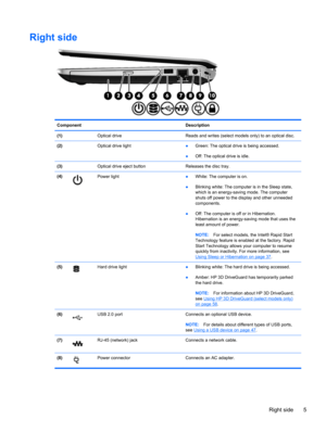 Page 15Right side
Component Description
(1)  Optical drive  Reads and writes (select models only) to an optical disc.
(2)  Optical drive light 
●Green: The optical drive is being accessed.
●Off: The optical drive is idle.
(3)  Optical drive eject button Releases the disc tray.
(4)
Power light ●White: The computer is on.
●Blinking white: The computer is in the Sleep state,
which is an energy-saving mode. The computer
shuts off power to the display and other unneeded
components.
●Off: The computer is off or in...