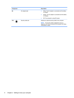 Page 16Component Description
(9)  AC adapter light 
●White: The AC adapter is connected and the battery
is charged.
●Amber: The AC adapter is connected and the battery
is charging.
●Off: The computer is using DC power.
(10)
Security cable slot  Attaches an optional security cable to the computer.
NOTE:The security cable is designed to act as a
deterrent, but it may not prevent the computer from being
mishandled or stolen.
6 Chapter 2   Getting to know your computer 