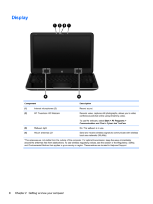 Page 18Display
Component Description
(1)Internal microphones (2) Record sound.
(2)HP TrueVision HD Webcam Records video, captures still photographs, allows you to video
conference and chat online using streaming video.
To use the webcam, select Start > All Programs >
Communication and Chat > CyberLink YouCam
(3)Webcam light On: The webcam is in use.
(4)WLAN antennas (2)* Send and receive wireless signals to communicate with wireless
local area networks (WLANs).
*The antennas are not visible from the outside of...