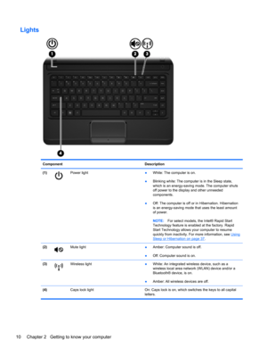 Page 20Lights
Component Description
(1)
Power light●White: The computer is on.
●Blinking white: The computer is in the Sleep state,
which is an energy-saving mode. The computer shuts
off power to the display and other unneeded
components.
●Off: The computer is off or in Hibernation. Hibernation
is an energy-saving mode that uses the least amount
of power.
NOTE:For select models, the Intel® Rapid Start
Technology feature is enabled at the factory. Rapid
Start Technology allows your computer to resume
quickly...