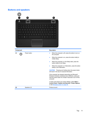 Page 21Buttons and speakers
Component Description
(1)
Power button
●When the computer is off, press the button to turn on
the computer.
●When the computer is on, press the button briefly to
initiate Sleep.
●When the computer is in the Sleep state, press the
button briefly to exit Sleep.
●When the computer is in Hibernation, press the button
briefly to exit Hibernation.
CAUTION:Pressing and holding down the power button
will result in the loss of unsaved information.
If the computer has stopped responding and...