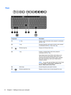 Page 22Keys
Component Description
(1) esc key Displays system information when pressed in combination
with the fn key.
(2) fn key Executes frequently used system functions when pressed
in combination with the esc key or the b key.
(3)
Windows logo key Displays the Windows Start menu.
(4) b key Enables or disables Beats Audio when pressed in
combination with the fn key.
Opens Beats Audio Control Panel, which allows you to
view and control all audio settings. Beats Audio is an
enhanced audio feature that provides...