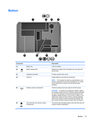 Page 23Bottom
Component Description
(1)  Battery bay Holds the battery.
(2)
Battery release latch Releases the battery from the battery bay and opens the
service door.
(3) Integrated subwoofer  Provides superior bass sound.
(4)  Vents (5) Enable airflow to cool internal components.
NOTE:The computer fan starts up automatically to cool
internal components and prevent overheating. It is normal
for the internal fan to cycle on and off during routine
operation.
(5)
Wireless module compartment Holds the wireless...