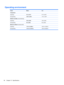 Page 94Operating environment
Factor Metric U.S.
Temperature
Operating5°C to 35°C41°F to 95°F
Nonoperating-20°C to 60°C-4°F to 140°F
Relative humidity (noncondensing)
Operating10% to 90%10% to 90%
Nonoperating5% to 95%5% to 95%
Maximum altitude (unpressurized)
Operating-15 m to 3,048 m-50 ft to 10,000 ft
Nonoperating-15 m to 12,192 m-50 ft to 40,000 ft
84 Chapter 12   Specifications 